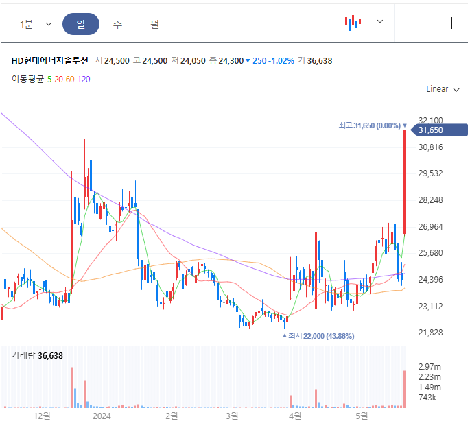 HD현대에너지솔루션 주가