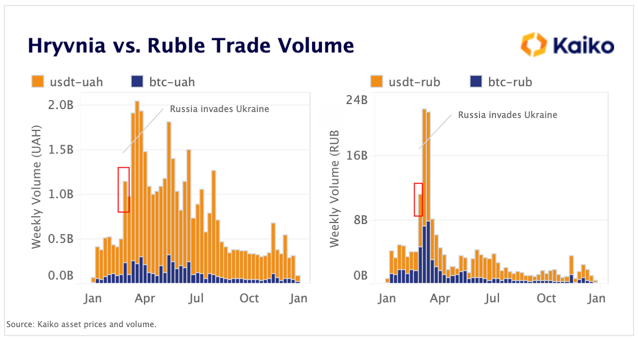 Hryvnia vs Ruble trade volume &lt;Source: Kaiko Research&gt;
