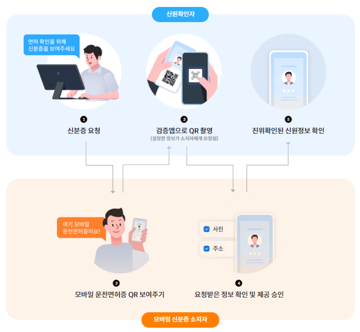 모바일운전면허증-모바일신분증검증