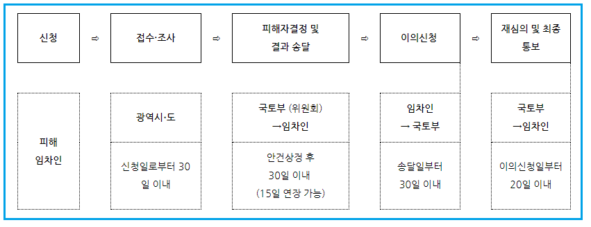 전새사기-특별법-결정절차