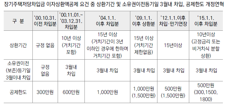 연말정산 전세대출&#44; 청약저축&#44; 주택담보대출 등 주택자금공제