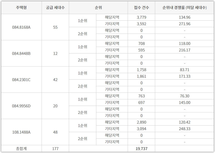 검단신도시 롯데캐슬 넥스티엘 타입별 청약 접수 건수