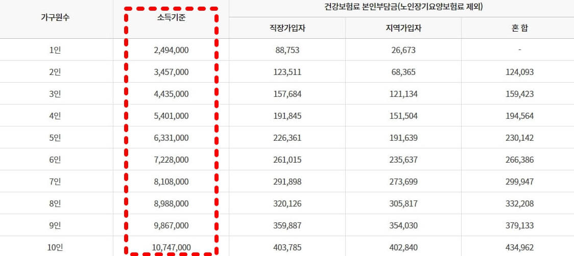 기준중위소득100%자료표