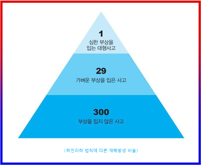 하인리히법칙피라미드