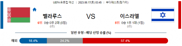  UEFA 벨라루스 대 이스라엘 해외 축구 분석
