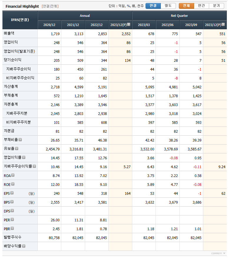 와이아이케이 실적