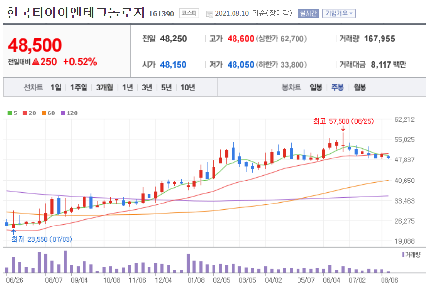 한국타이어앤테크놀로지 주가 전망 분석