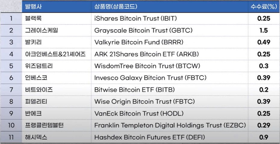 비트코인 현물 ETF 수수료