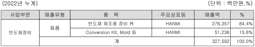 한미반도체 - 주요 사업 부문 및 제품 현황(2022년 4분기)