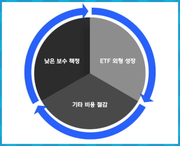 ETF 순환구조