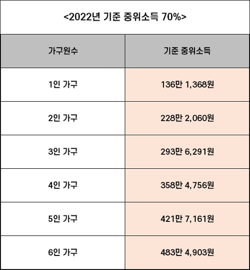 22년 중위소득 70%