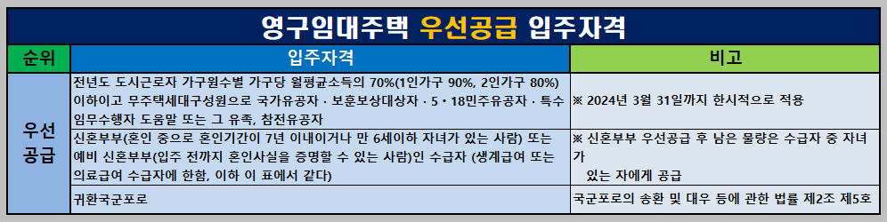 우선공급 입주자격