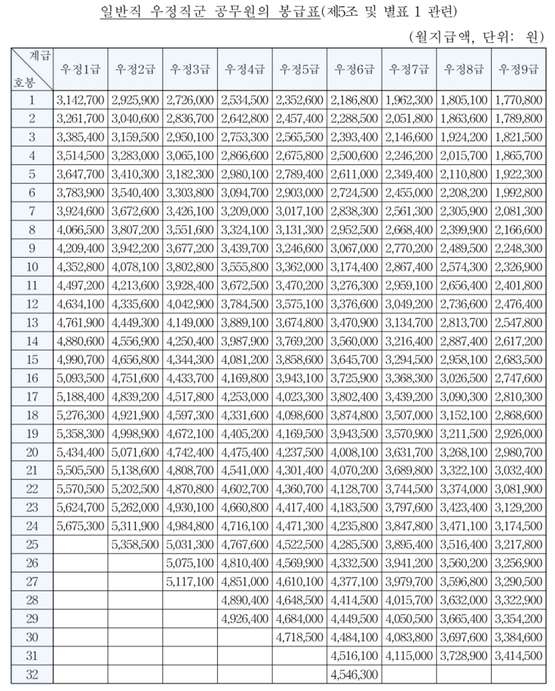 2023년 공무원 봉급표(2023년 우정직 공무원 봉급표)