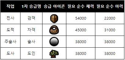  바람의 나라  연 : 1차승급 패치 및 신규던전추가
