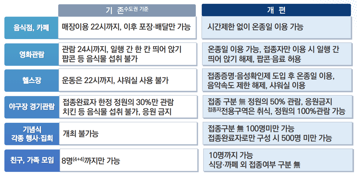 단계적-일상회복-1차-개편에서는-생업시설-인원제한과-시간제한이-완화됩니다