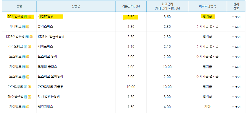 2023년 9월 자유입출금 통장 기본 금리 기준 Top10