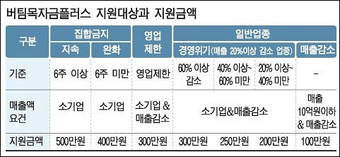 버팀목자금플러스-매출액기준-표