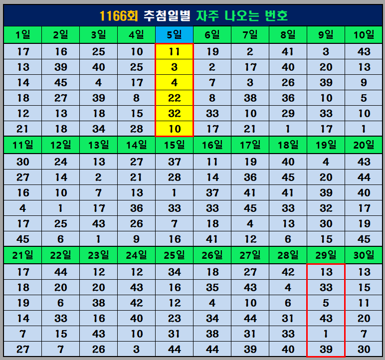 추첨일 빈출 번호