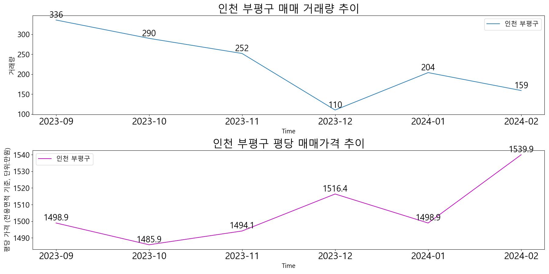 인천-부평구-매매-거래량-및-거래가격-변동-추이-최근6개월