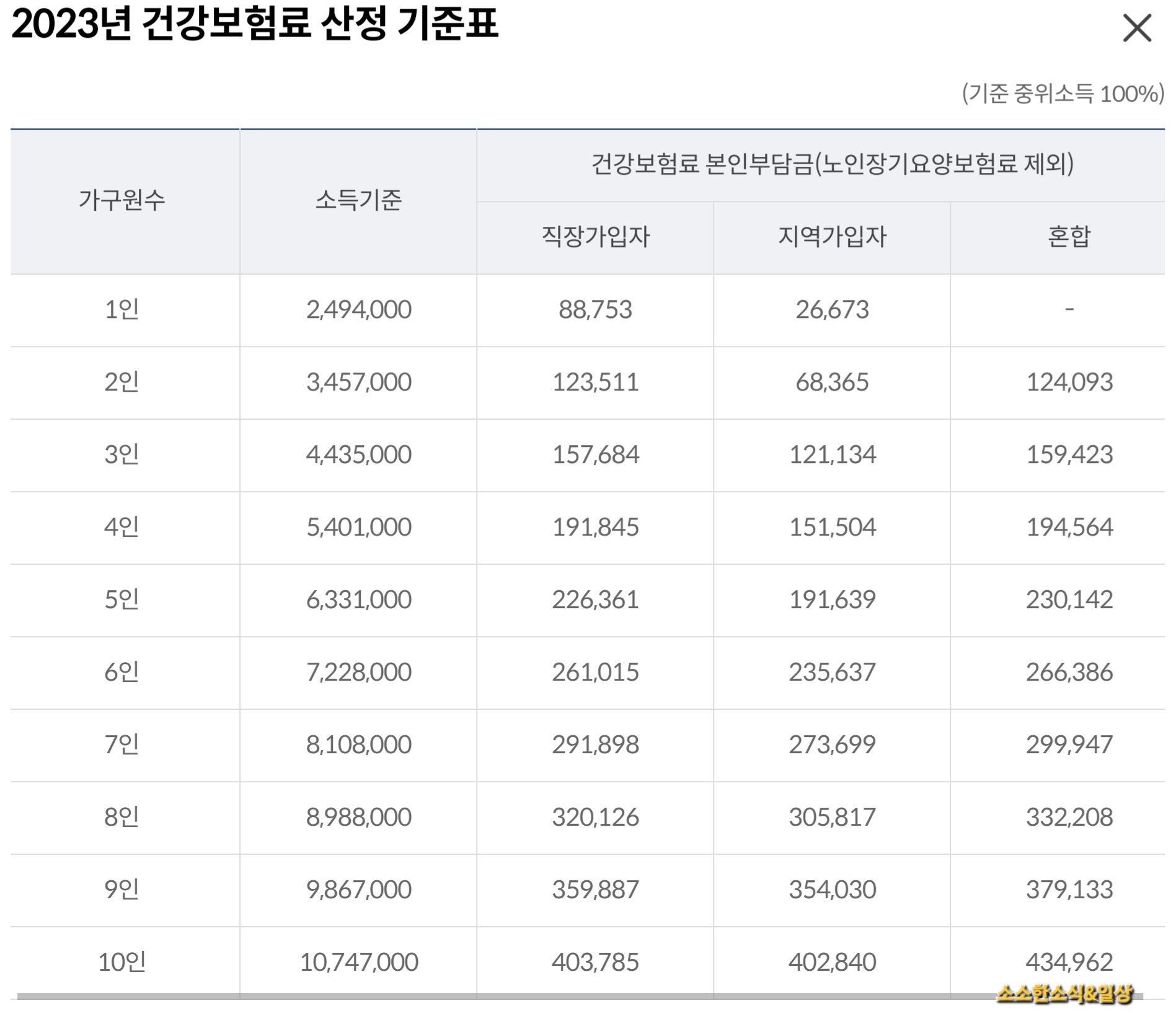 2023 건강보험료 산정기준표