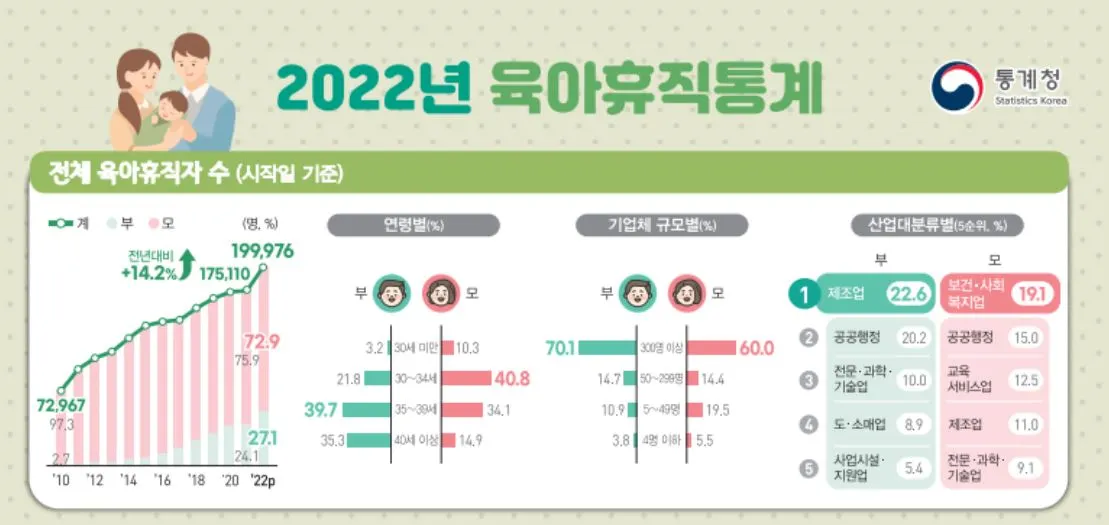 남성육아휴직-대기업-통계