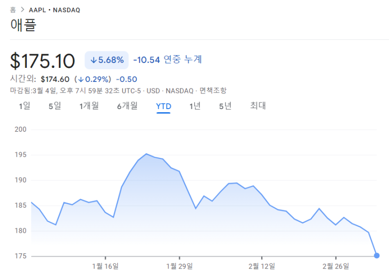 24년 애플의 주가가 어려운 시기를 보내고 있지만 앞으로의 긍정적인 흐름이 예상 2 img