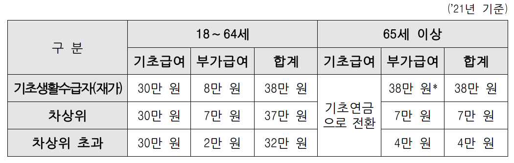  1월부터 모든 장애인연금 수급자 기초급여액 월 최대 30만원 지급