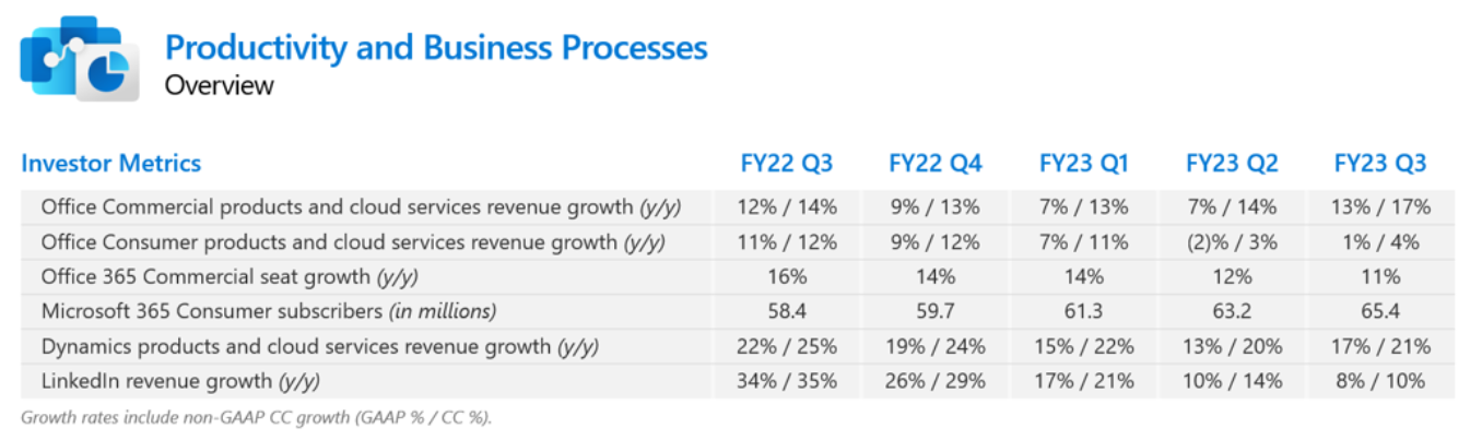 생산성과 비즈니스 프로세스 성장성 그래프