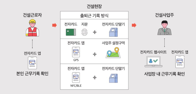 전자카드 신청하기