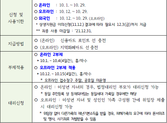 경기도재난지원금사용처