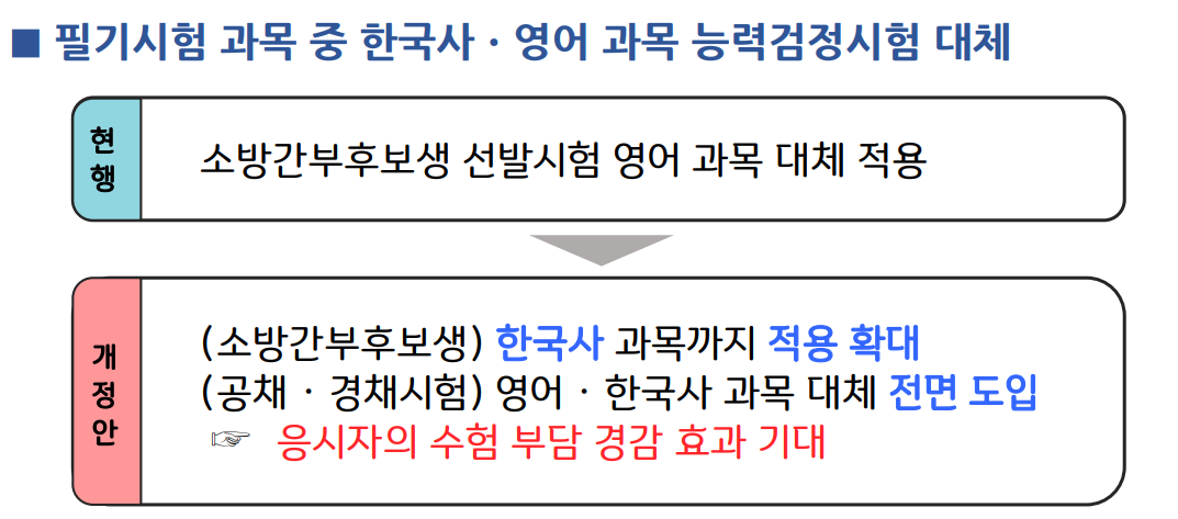 2023년 소방공무원 시험 변경 사항 정리 (영어와 한국사 과목 검정시험 대체 및 가산점) 2023년 소방공무원 시험 변경 사항 정리 (영어와 한국사 과목 검정시험 대체 및 가산점)
