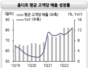 홈디포 평균 고객당 매출 성장률