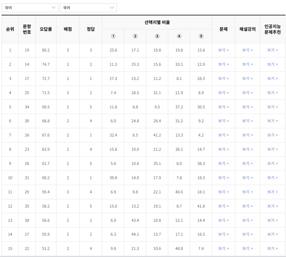 2022-3월-고1-국어-오답률높은문항