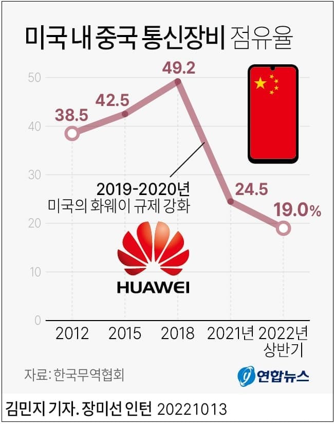 중국의 미국내 통신장비 점유율 급감