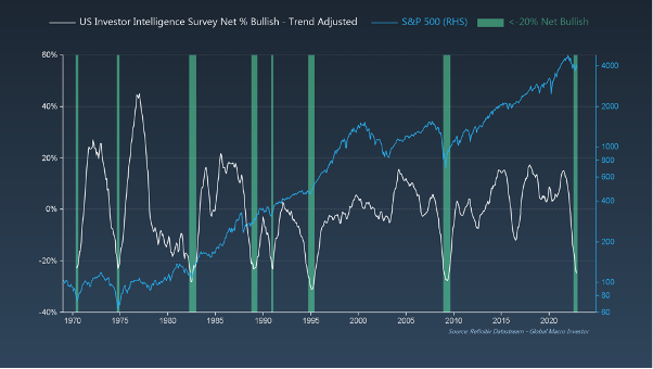 그림 6. 미국 투자자 심리 정보 조사 vs S&P500 주가 차트 비교