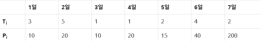 [BOJ] 백준 14501 퇴사