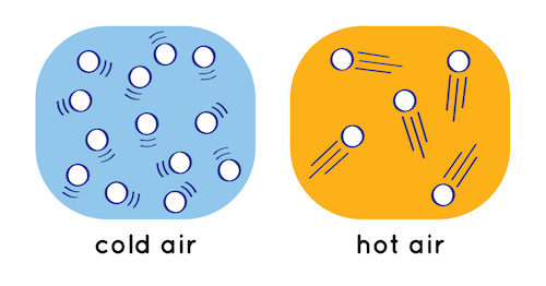 온도에 따른 기체 분자의 움직임. 온도가 높으면 높을 수록 평균적인 분자 운동 속도가 빠르다.