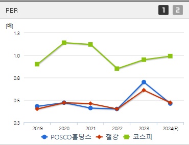 POSCO홀딩스 주가 PBR