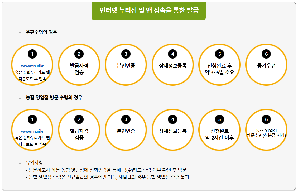 문화누리카드 온라인 발급 방법