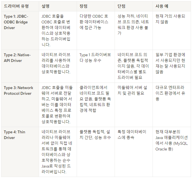 JDBC 구성 요소 ( 아키텍처 )