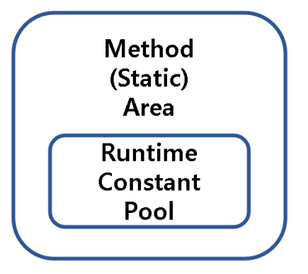 Runtime Constant Pool
