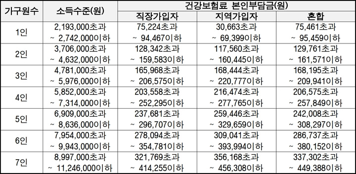 기준중위소득-120초과-150이하-기준표