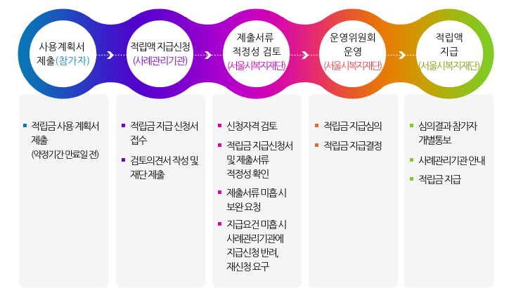 희망두배 청년통장 신청 방법 및 절차