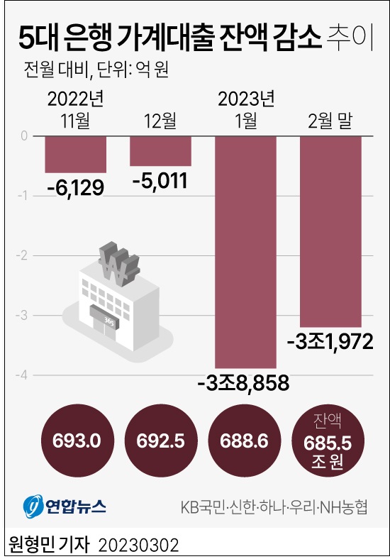 5대 은행 가계대출 급감 추세