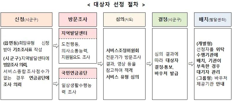 대상자 선정 절차