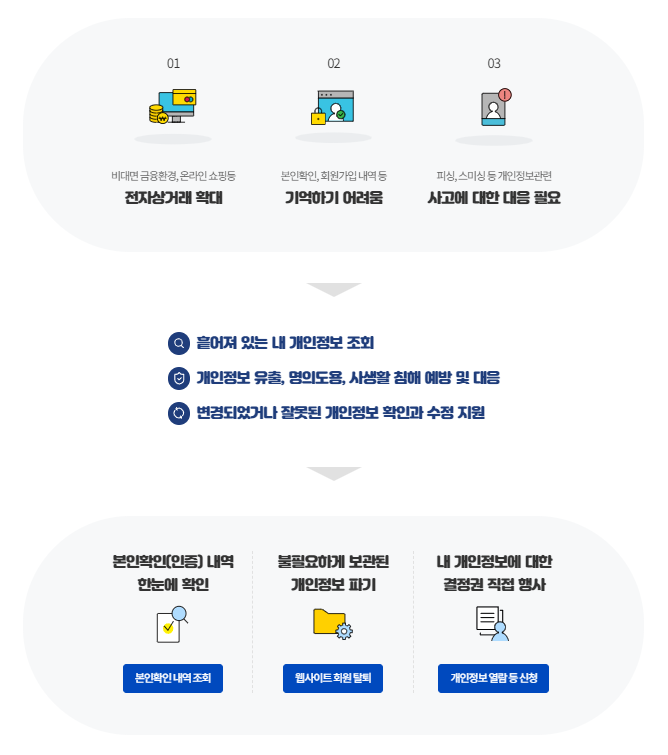 웹사이트 한번에 탈퇴 신청 하는 방법 소개