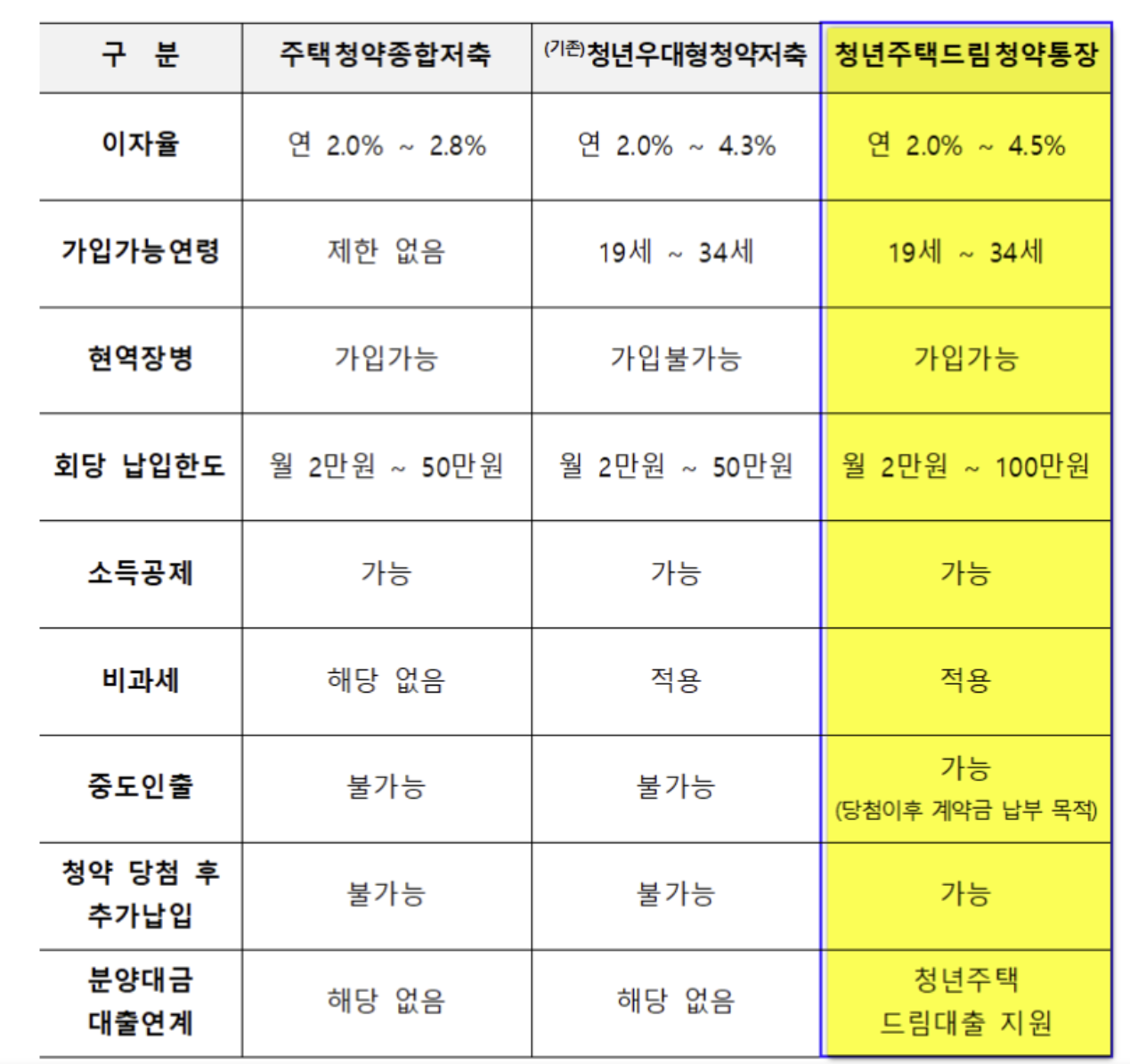 청년 주택드림 청약통장 자격 가입조건 전환