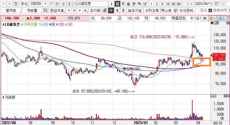 LX세미콘 주가 일봉차트