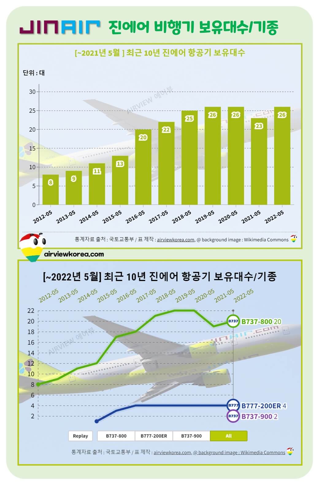 진에어-비행기-보유대수-변화-10년-그래프