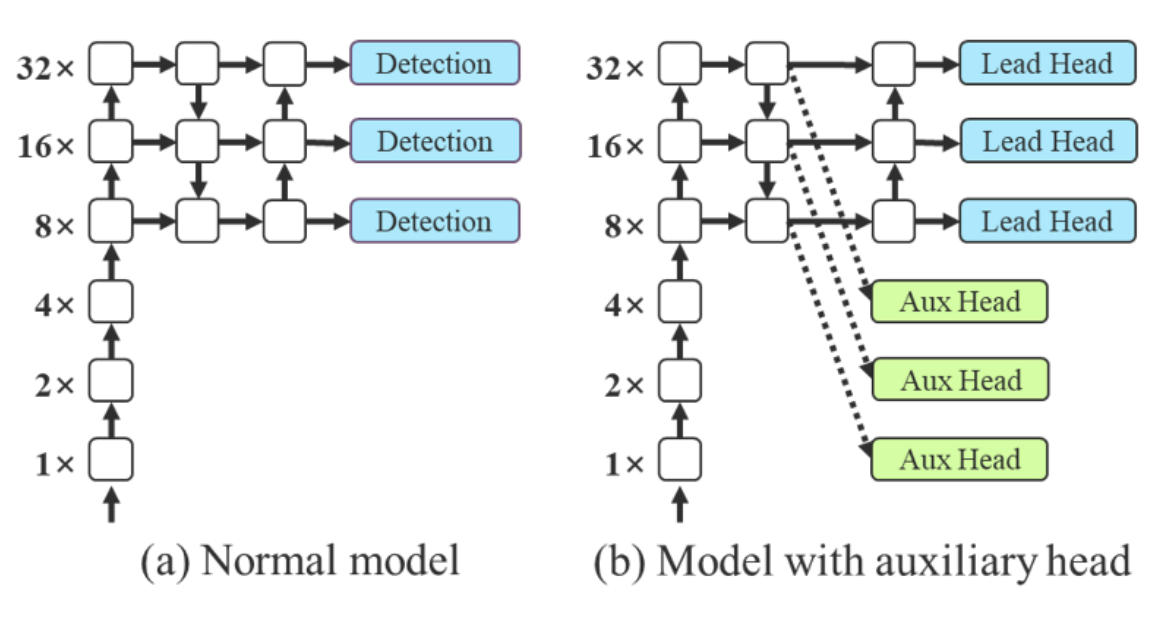 Deep supervision for object detector